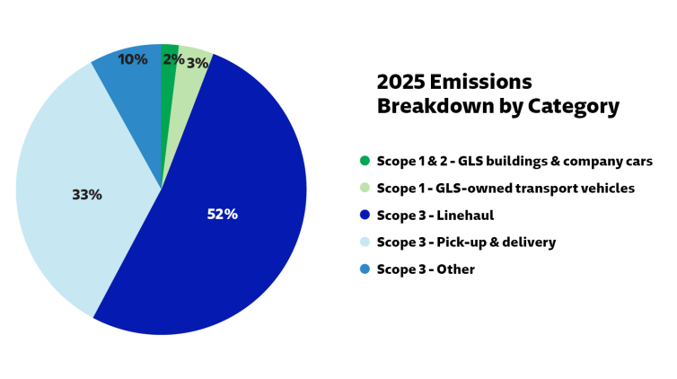 Vuoden 2025 päästöjen jakautuminen luokittain